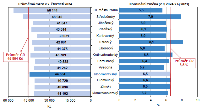 Graf 1 Prmrn msn mzda podle kraj ve 2. tvrtlet 2024